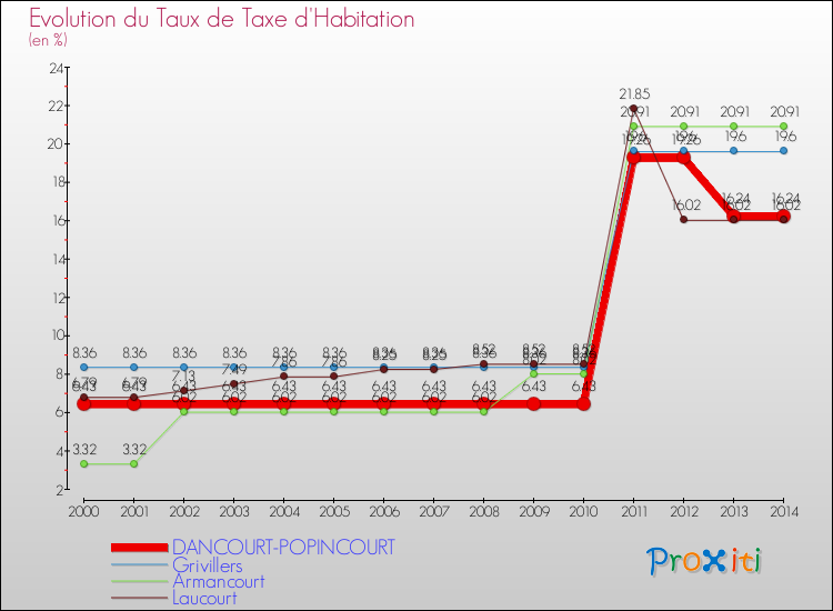 Evolution du taux de la taxe d'habitation pour DANCOURT-POPINCOURT et les communes proches de 2000 à 2014 Comparaison des taux de la taxe d'habitation pour DANCOURT-POPINCOURT et les communes voisines de 2000 à 2014