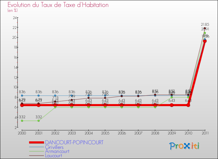 Evolution du taux de la taxe d'habitation pour DANCOURT-POPINCOURT et les communes proches Comparaison des taux de la taxe d'habitation pour DANCOURT-POPINCOURT et les communes voisines