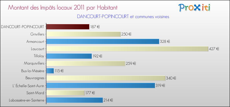 Montant des impôts locaux par Habitant pour DANCOURT-POPINCOURT et les communes proches Comparaison des impôts locaux par habitant pour DANCOURT-POPINCOURT et les communes voisines