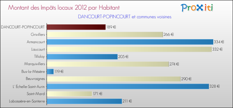 Montant des impôts locaux par Habitant pour DANCOURT-POPINCOURT et les communes proches Comparaison des impôts locaux par habitant pour DANCOURT-POPINCOURT et les communes voisines