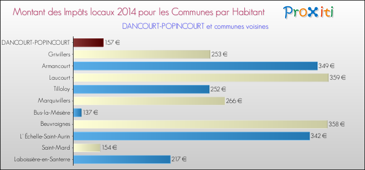 Montant des impôts locaux par Habitant pour DANCOURT-POPINCOURT et les communes proches en 2014 Comparaison des impôts locaux par habitant pour DANCOURT-POPINCOURT et les communes voisines en 2014