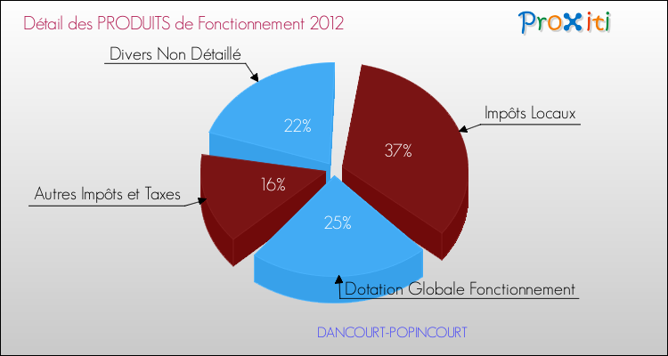 Décomposition du Budget de Fonctionnement 2012 de la commune de DANCOURT-POPINCOURT Budget de Fonctionnement 2012 pour la commune de DANCOURT-POPINCOURT
