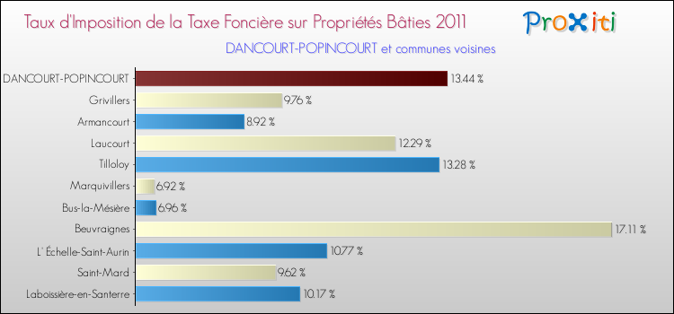 Taux d'imposition de la taxe foncière sur le bati 2011 pour DANCOURT-POPINCOURT et les communes proches Comparaison des taux d'imposition de la taxe foncière sur le bati 2011 pour DANCOURT-POPINCOURT et les communes voisines