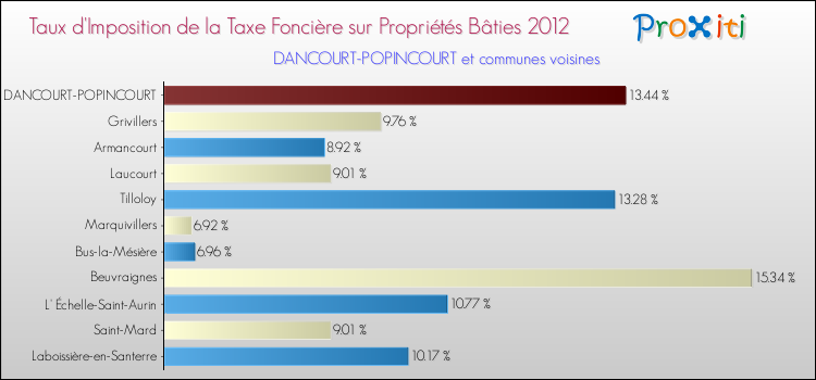 Taux d'imposition de la taxe foncière sur le bati 2012 pour DANCOURT-POPINCOURT et les communes proches Comparaison des taux d'imposition de la taxe foncière sur le bati 2012 pour DANCOURT-POPINCOURT et les communes voisines