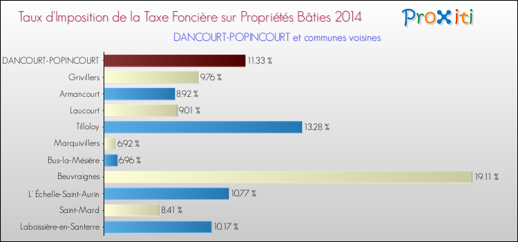 Taux d'imposition de la taxe foncière sur le bati 2014 pour DANCOURT-POPINCOURT et les communes proches Comparaison des taux d'imposition de la taxe foncière sur le bati 2014 pour DANCOURT-POPINCOURT et les communes voisines