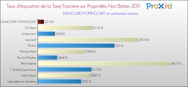 Taux d'imposition de la taxe foncière sur les immeubles et terrains non batis 2011 pour DANCOURT-POPINCOURT et les communes proches Comparaison des taux d'imposition de la taxe foncière sur les immeubles et terrains non batis 2011 pour DANCOURT-POPINCOURT et les communes voisines