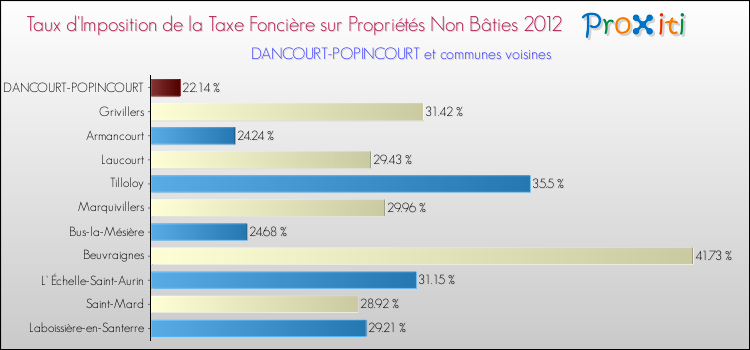 Taux d'imposition de la taxe foncière sur les immeubles et terrains non batis 2012 pour DANCOURT-POPINCOURT et les communes proches Comparaison des taux d'imposition de la taxe foncière sur les immeubles et terrains non batis 2012 pour DANCOURT-POPINCOURT et les communes voisines