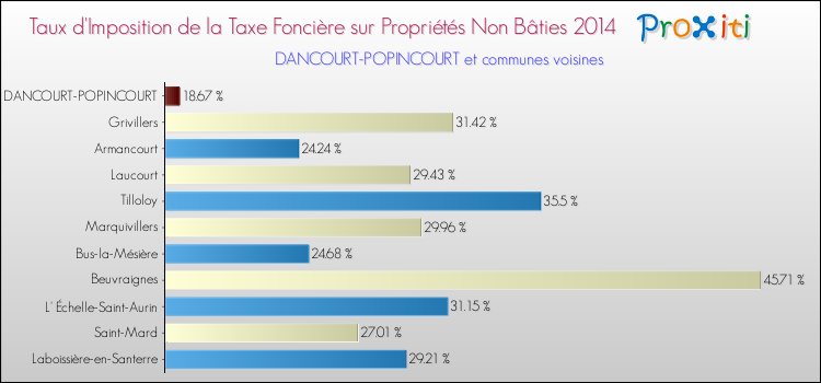 Taux d'imposition de la taxe foncière sur les immeubles et terrains non batis 2014 pour DANCOURT-POPINCOURT et les communes proches Comparaison des taux d'imposition de la taxe foncière sur les immeubles et terrains non batis 2014 pour DANCOURT-POPINCOURT et les communes voisines