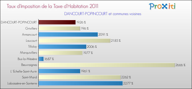 Taux d'imposition de la taxe d'habitation 2011 pour DANCOURT-POPINCOURT et les communes proches Comparaison des taux d'imposition de la taxe d'habitation 2011 pour DANCOURT-POPINCOURT et les communes voisines