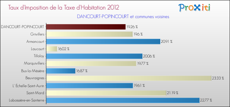 Taux d'imposition de la taxe d'habitation 2012 pour DANCOURT-POPINCOURT et les communes proches Comparaison des taux d'imposition de la taxe d'habitation 2012 pour DANCOURT-POPINCOURT et les communes voisines