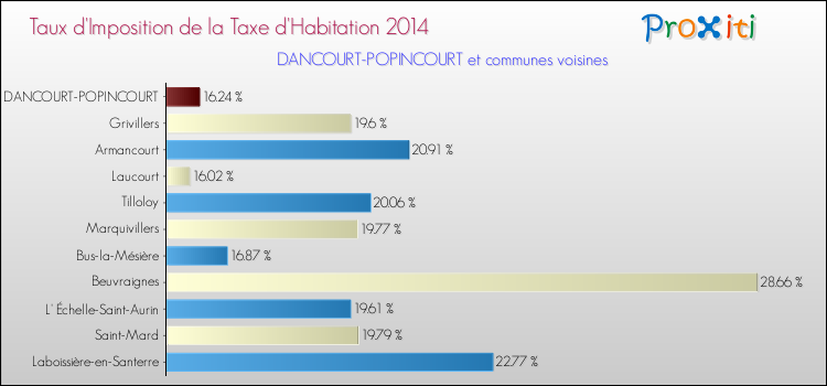 Taux d'imposition de la taxe d'habitation 2014 pour DANCOURT-POPINCOURT et les communes proches Comparaison des taux d'imposition de la taxe d'habitation 2014 pour DANCOURT-POPINCOURT et les communes voisines