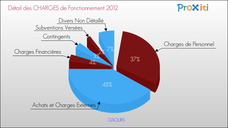 Décomposition des Charges de Fonctionnement 2012 de la commune de DAOURS Charges de Fonctionnement 2012 pour la commune de DAOURS
