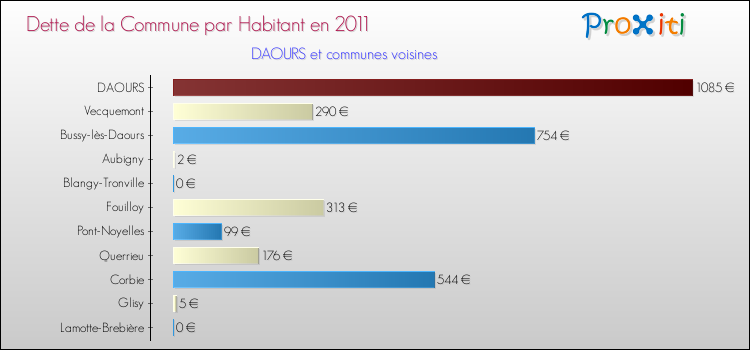 Dette par habitant de la commune en 2011 pour DAOURS et les communes proches Comparaison de la dette par habitant de la commune en 2011 pour DAOURS et les communes voisines
