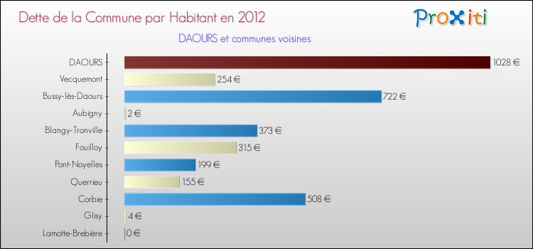 Dette par habitant de la commune en 2012 pour DAOURS et les communes proches Comparaison de la dette par habitant de la commune en 2012 pour DAOURS et les communes voisines