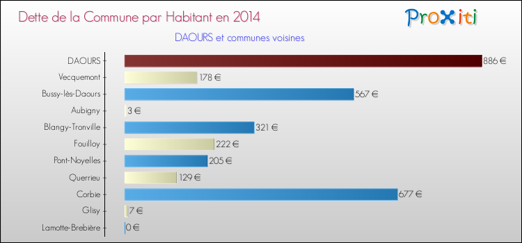 Dette par habitant de la commune en 2014 pour DAOURS et les communes proches Comparaison de la dette par habitant de la commune en 2014 pour DAOURS et les communes voisines