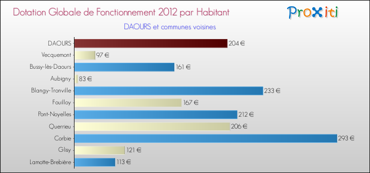 Montant des dotations globales de fonctionnement DGF par Habitant pour DAOURS et les communes proches Comparaison des des dotations globales de fonctionnement DGF par habitant pour DAOURS et les communes voisines