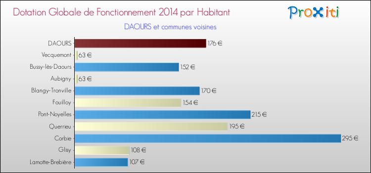 Montant des dotations globales de fonctionnement DGF par Habitant pour DAOURS et les communes proches en 2014. Comparaison des des dotations globales de fonctionnement DGF par habitant pour DAOURS et les communes voisines en 2014.