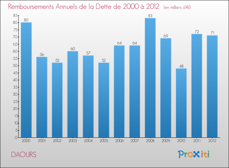 Evolution de l'annuité de la dette pour la commune de DAOURS de 2000 à 2012 Annuités de la dette pour DAOURS de 2000 à 2012