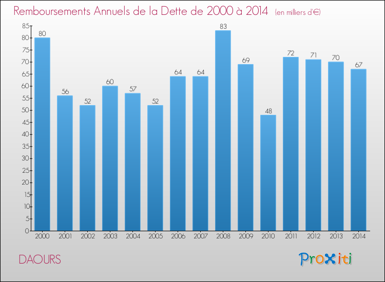 Evolution de l'annuité de la dette pour la commune de DAOURS de 2000 à 2014 Annuités de la dette pour DAOURS de 2000 à 2014