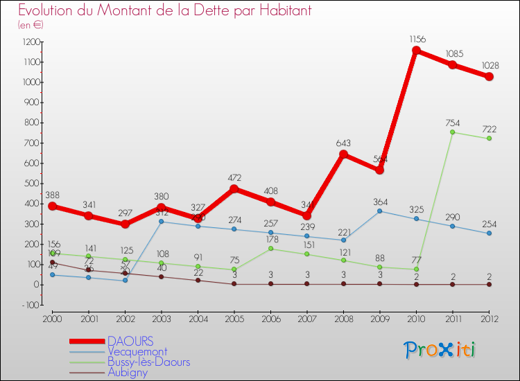 Evolution de la dette par habitant pour la commune de DAOURS et les communes proches de 2000 à 2012 Comparaison de la dette par habitant pour DAOURS et les communes voisines de 2000 à 2012