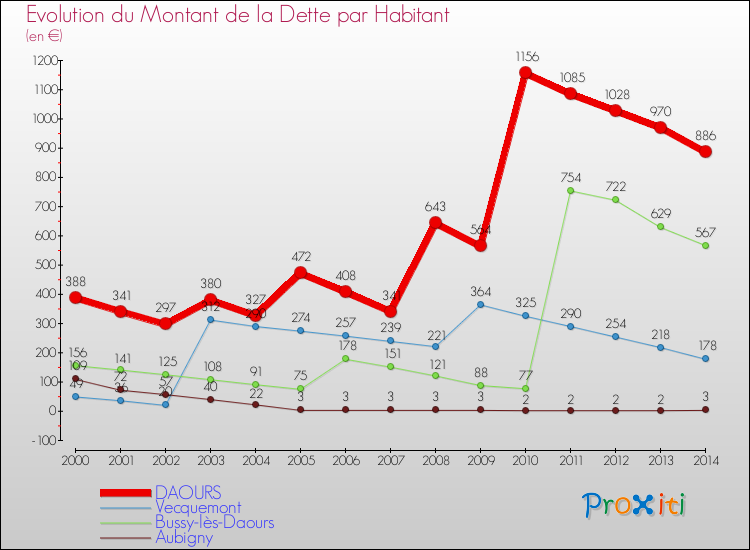 Evolution de la dette par habitant pour la commune de DAOURS et les communes proches de 2000 à 2014 Comparaison de la dette par habitant pour DAOURS et les communes voisines de 2000 à 2014