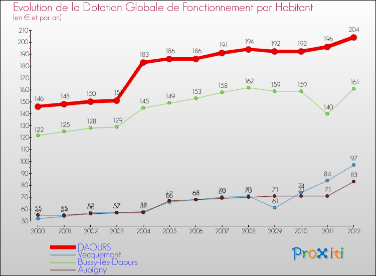 Evolution et montant de la dotation globale de fonctionnement par Habitant pour DAOURS et les communes proches Comparaison des dotations globales de fonctionnement par habitant pour DAOURS et les communes voisines