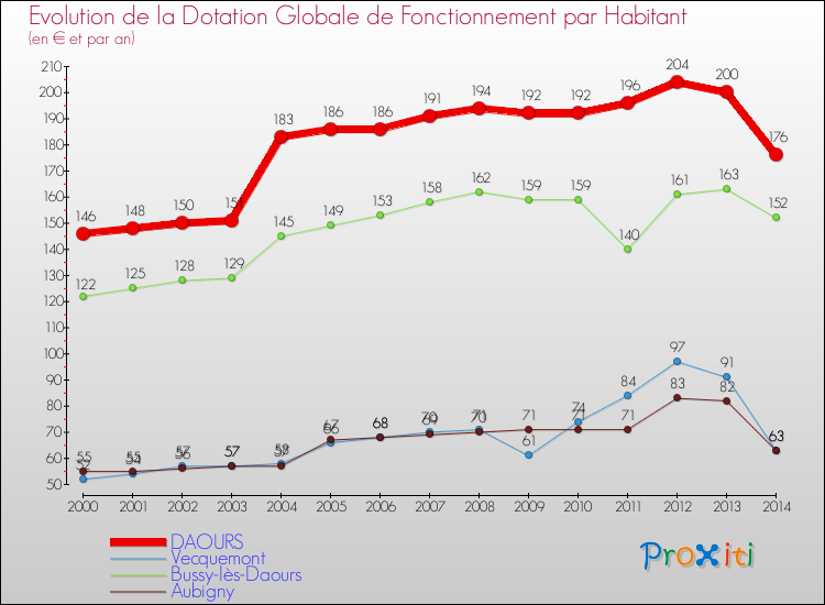 Evolution et montant de la dotation globale de fonctionnement par Habitant pour DAOURS et les communes proches de 2000 à 2014. Comparaison des dotations globales de fonctionnement par habitant pour DAOURS et les communes voisines de 2000 à 2014.