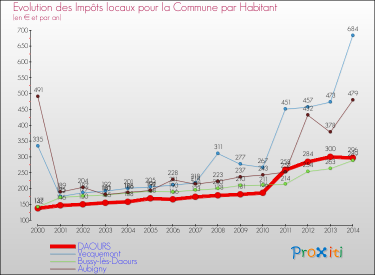 Evolution et montant des impôts locaux par Habitant pour DAOURS et les communes proches de 2000 à 2014 Comparaison des impôts locaux par habitant pour DAOURS et les communes voisines de 2000 à 2014