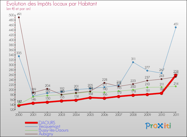 Evolution et montant des impôts locaux par Habitant pour DAOURS et les communes proches Comparaison des impôts locaux par habitant pour DAOURS et les communes voisines