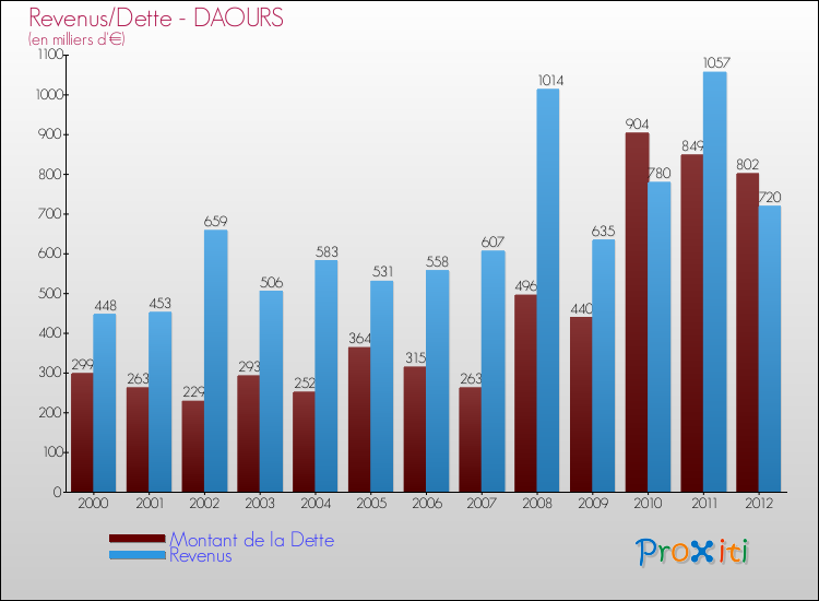 Evolution comparée de la dette et des revenus pour la commune de DAOURS de 2000 à 2012 Comparaison de la dette et des revenus pour DAOURS de 2000 à 2012