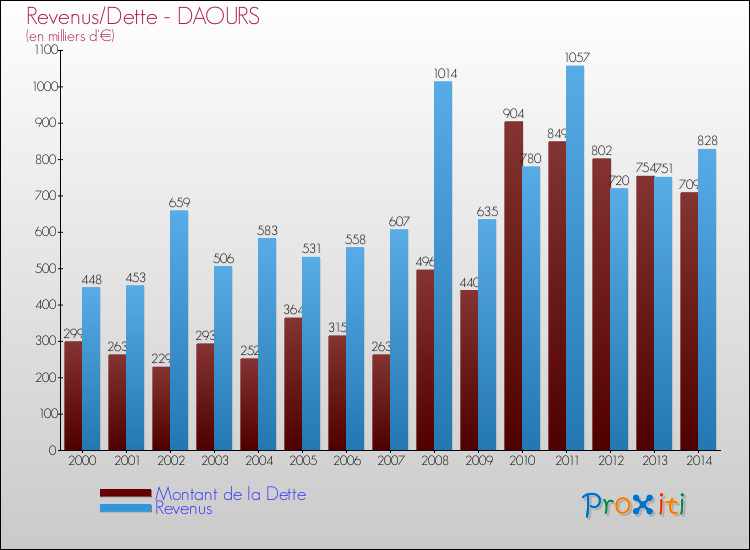 Evolution comparée de la dette et des revenus pour la commune de DAOURS de 2000 à 2014 Comparaison de la dette et des revenus pour DAOURS de 2000 à 2014
