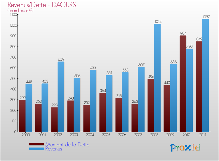 Evolution comparée de la dette et des revenus pour la commune de DAOURS de 2000 à 2011 Comparaison de la dette et des revenus pour DAOURS de 2000 à 2011