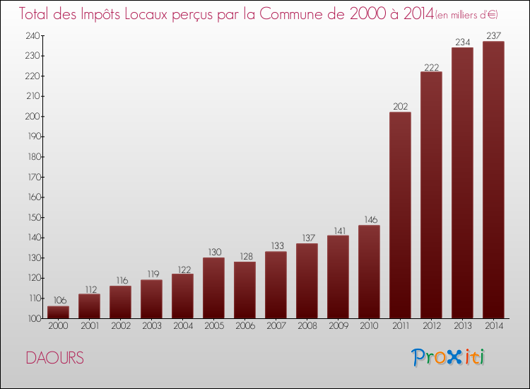 Evolution des Impôts Locaux pour la commune de DAOURS de 2000 à 2014 Evolution des Impôts Locaux pour DAOURS de 2000 à 2014