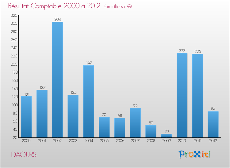 Evolution du résultat comptable pour la commune de DAOURS de 2000 à 2012 Evolution du résultat comptable pour DAOURS de 2000 à 2012