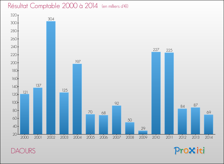 Evolution du résultat comptable pour la commune de DAOURS de 2000 à 2014 Evolution du résultat comptable pour DAOURS de 2000 à 2014