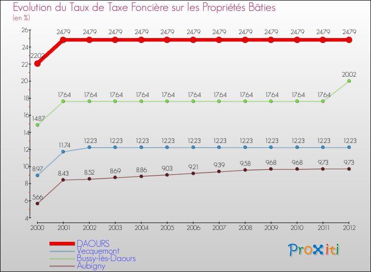 Evolution du taux de la taxe foncière sur le bati pour DAOURS et les communes proches de 2000 à 2012 Comparaison des taux de taxe foncière sur le bati pour DAOURS et les communes voisines de 2000 à 2012