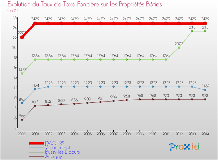 Evolution du taux de la taxe foncière sur le bati pour DAOURS et les communes proches de 2000 à 2014 Comparaison des taux de taxe foncière sur le bati pour DAOURS et les communes voisines de 2000 à 2014