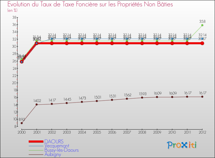 Evolution du taux de la taxe foncière sur les immeubles et terrains non batis pour DAOURS et les communes proches de 2000 à 2012 Comparaison des taux de la taxe foncière sur les immeubles et terrains non batis pour DAOURS et les communes voisines de 2000 à 2012