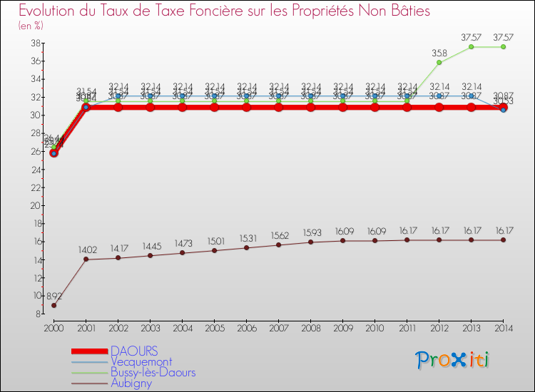 Evolution du taux de la taxe foncière sur les immeubles et terrains non batis pour DAOURS et les communes proches de 2000 à 2014 Comparaison des taux de la taxe foncière sur les immeubles et terrains non batis pour DAOURS et les communes voisines de 2000 à 2014