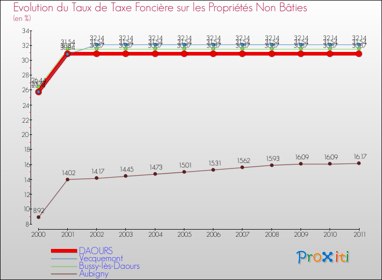 Evolution du taux de la taxe foncière sur les immeubles et terrains non batis pour DAOURS et les communes proches Comparaison des taux de la taxe foncière sur les immeubles et terrains non batis pour DAOURS et les communes voisines
