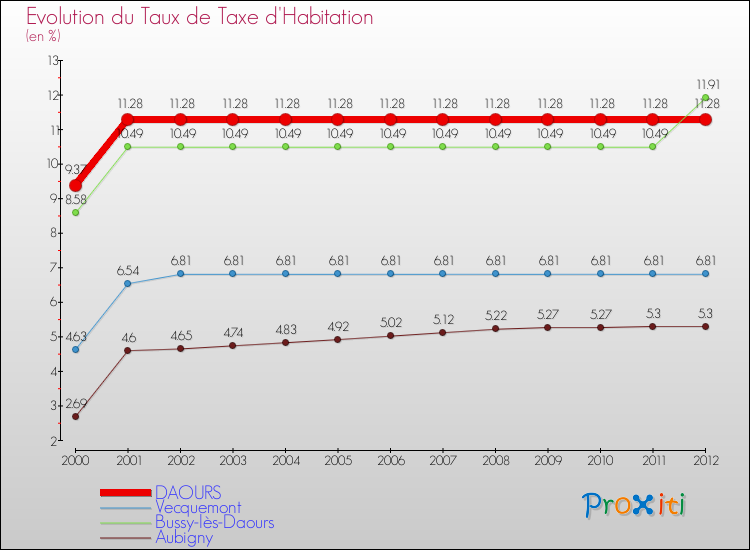Evolution du taux de la taxe d'habitation pour DAOURS et les communes proches Comparaison des taux de la taxe d'habitation pour DAOURS et les communes voisines