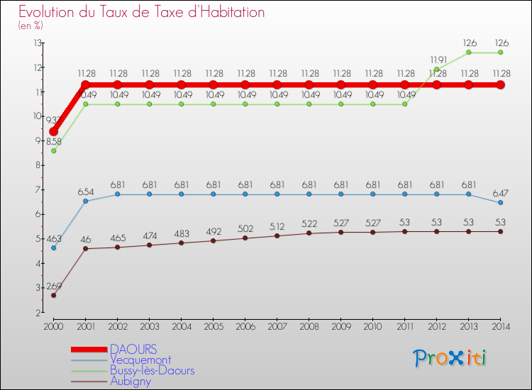 Evolution du taux de la taxe d'habitation pour DAOURS et les communes proches de 2000 à 2014 Comparaison des taux de la taxe d'habitation pour DAOURS et les communes voisines de 2000 à 2014