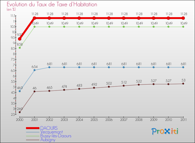 Evolution du taux de la taxe d'habitation pour DAOURS et les communes proches Comparaison des taux de la taxe d'habitation pour DAOURS et les communes voisines