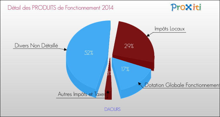 Décomposition du Budget de Fonctionnement 2014 de la commune de DAOURS Budget de Fonctionnement 2014 pour la commune de DAOURS