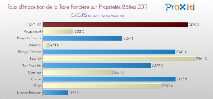 Taux d'imposition de la taxe foncière sur le bati 2011 pour DAOURS et les communes proches Comparaison des taux d'imposition de la taxe foncière sur le bati 2011 pour DAOURS et les communes voisines