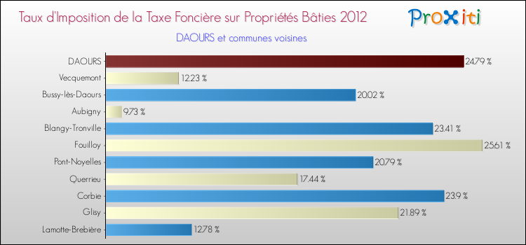Taux d'imposition de la taxe foncière sur le bati 2012 pour DAOURS et les communes proches Comparaison des taux d'imposition de la taxe foncière sur le bati 2012 pour DAOURS et les communes voisines