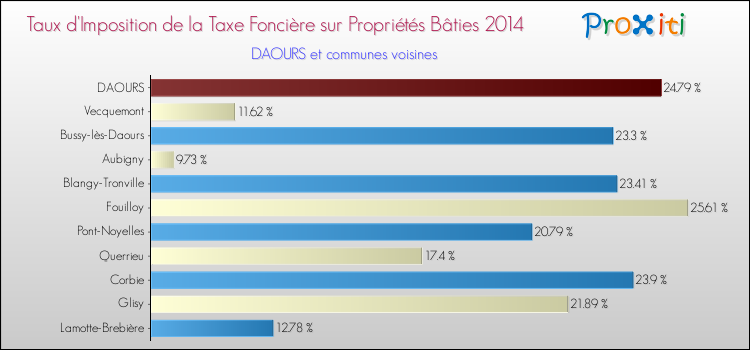 Taux d'imposition de la taxe foncière sur le bati 2014 pour DAOURS et les communes proches Comparaison des taux d'imposition de la taxe foncière sur le bati 2014 pour DAOURS et les communes voisines