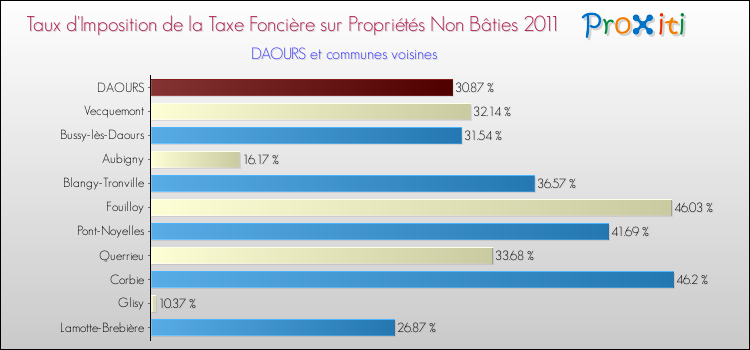Taux d'imposition de la taxe foncière sur les immeubles et terrains non batis 2011 pour DAOURS et les communes proches Comparaison des taux d'imposition de la taxe foncière sur les immeubles et terrains non batis 2011 pour DAOURS et les communes voisines