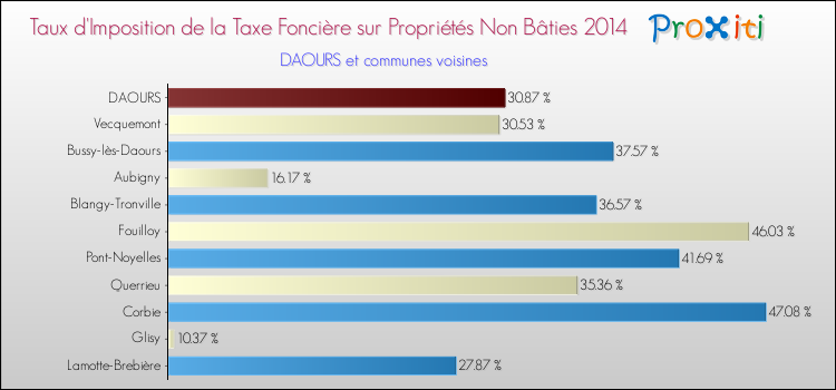 Taux d'imposition de la taxe foncière sur les immeubles et terrains non batis 2014 pour DAOURS et les communes proches Comparaison des taux d'imposition de la taxe foncière sur les immeubles et terrains non batis 2014 pour DAOURS et les communes voisines