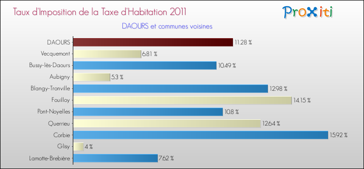 Taux d'imposition de la taxe d'habitation 2011 pour DAOURS et les communes proches Comparaison des taux d'imposition de la taxe d'habitation 2011 pour DAOURS et les communes voisines